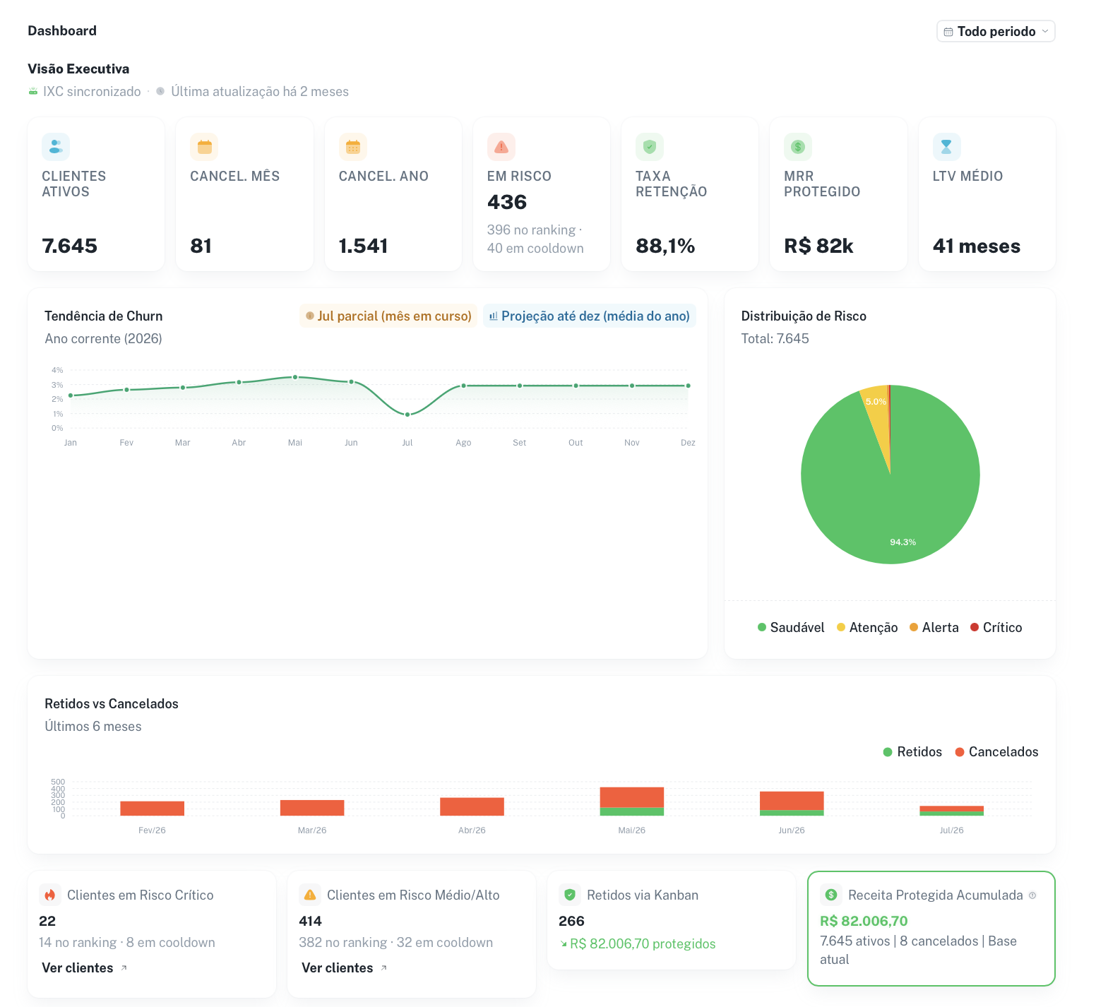Dashboard Visão Executiva do AntiChurn mostrando KPIs, tendência de churn e distribuição de risco